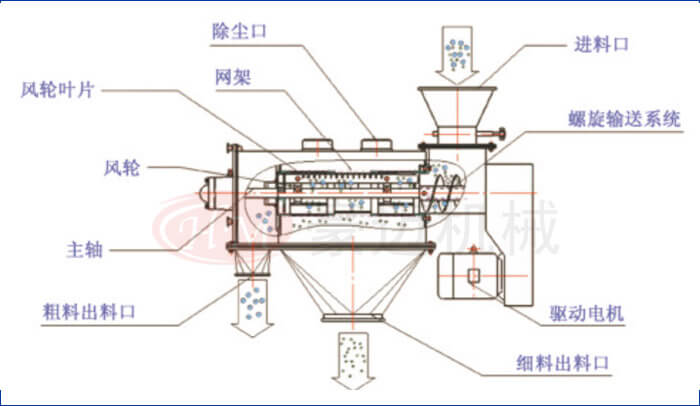 卧式氣流篩結構分析