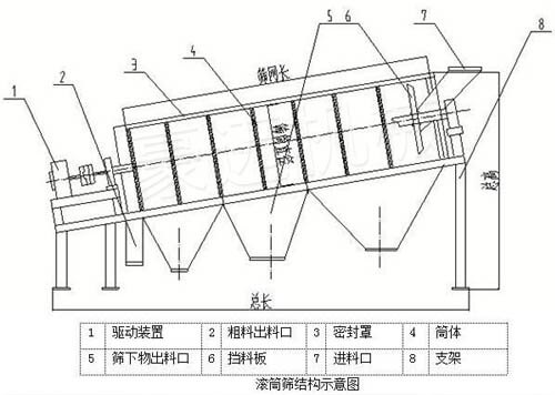滾筒篩結構圖0