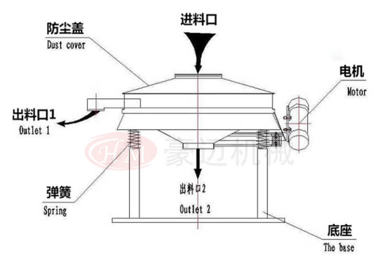 直排篩的結構圖