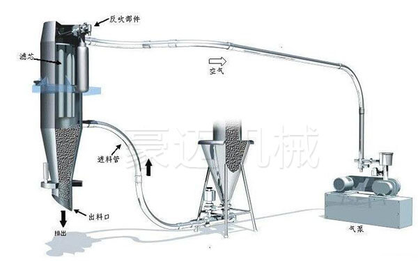 連續式真空上料機解析
